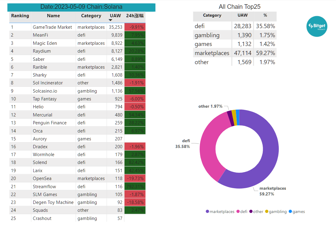 Bitget Research: Meme Sector Experiences a Collective Drop, New Memecoins on Ethereum Chain Suffer Continuous MEV Attacks image 26