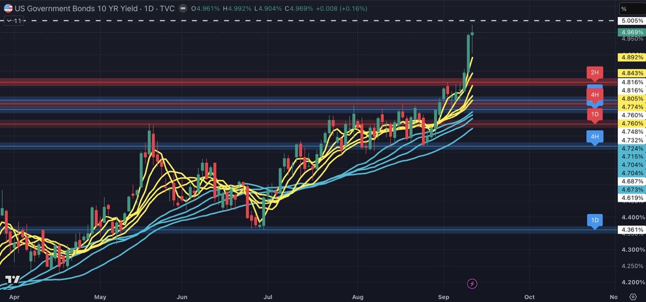 10-Year U.S. Treasury Yield Nears 5%: Will U.S. Stocks Crash? Trading Opportunities in Gold and Equity Indices Amid Rate Hikes and Fiscal Deficits image 0