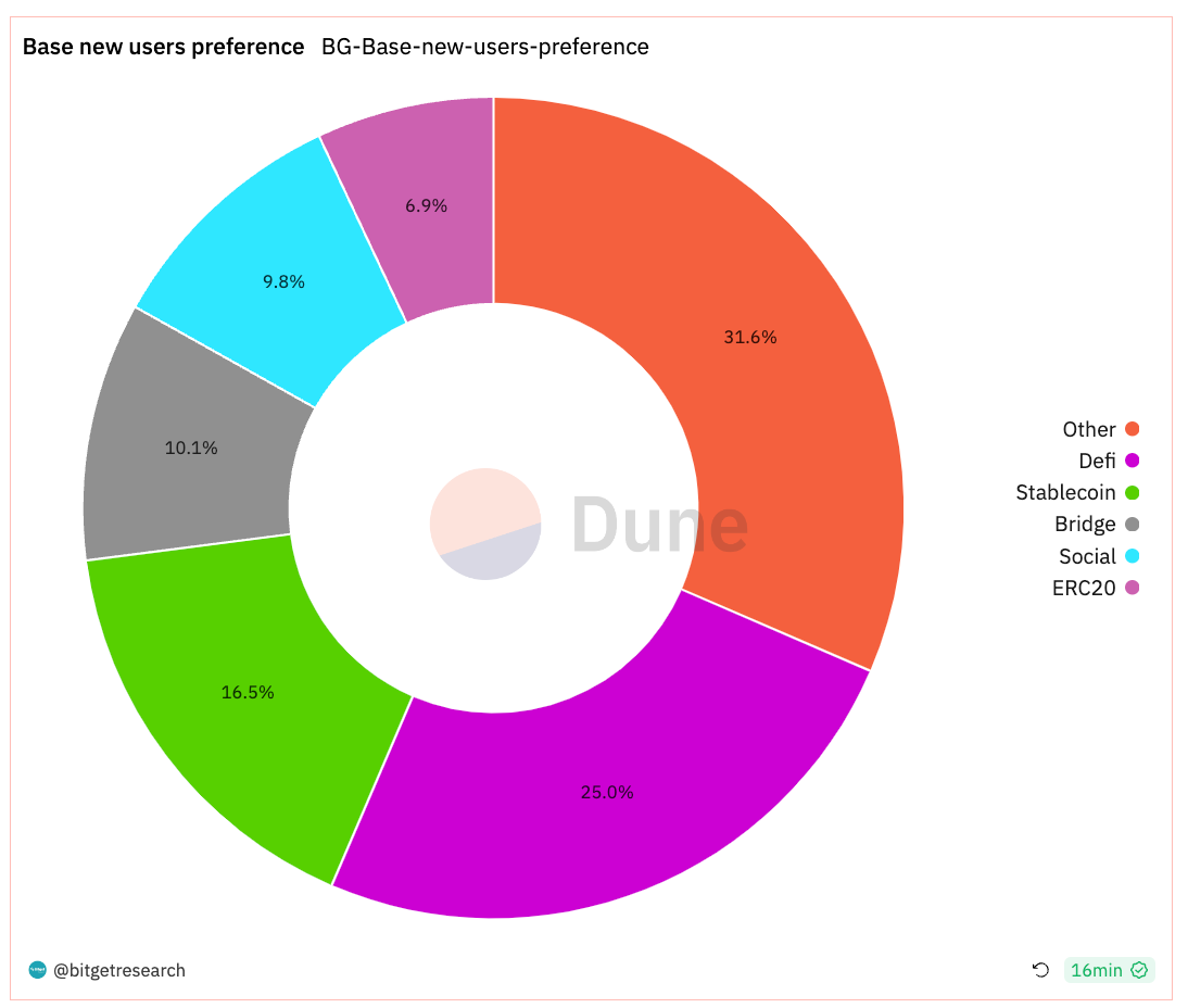 Bitget Research: Bitcoin Ecosystem Remains Hot, Circle Considers Going Public in Early 2024 image 23