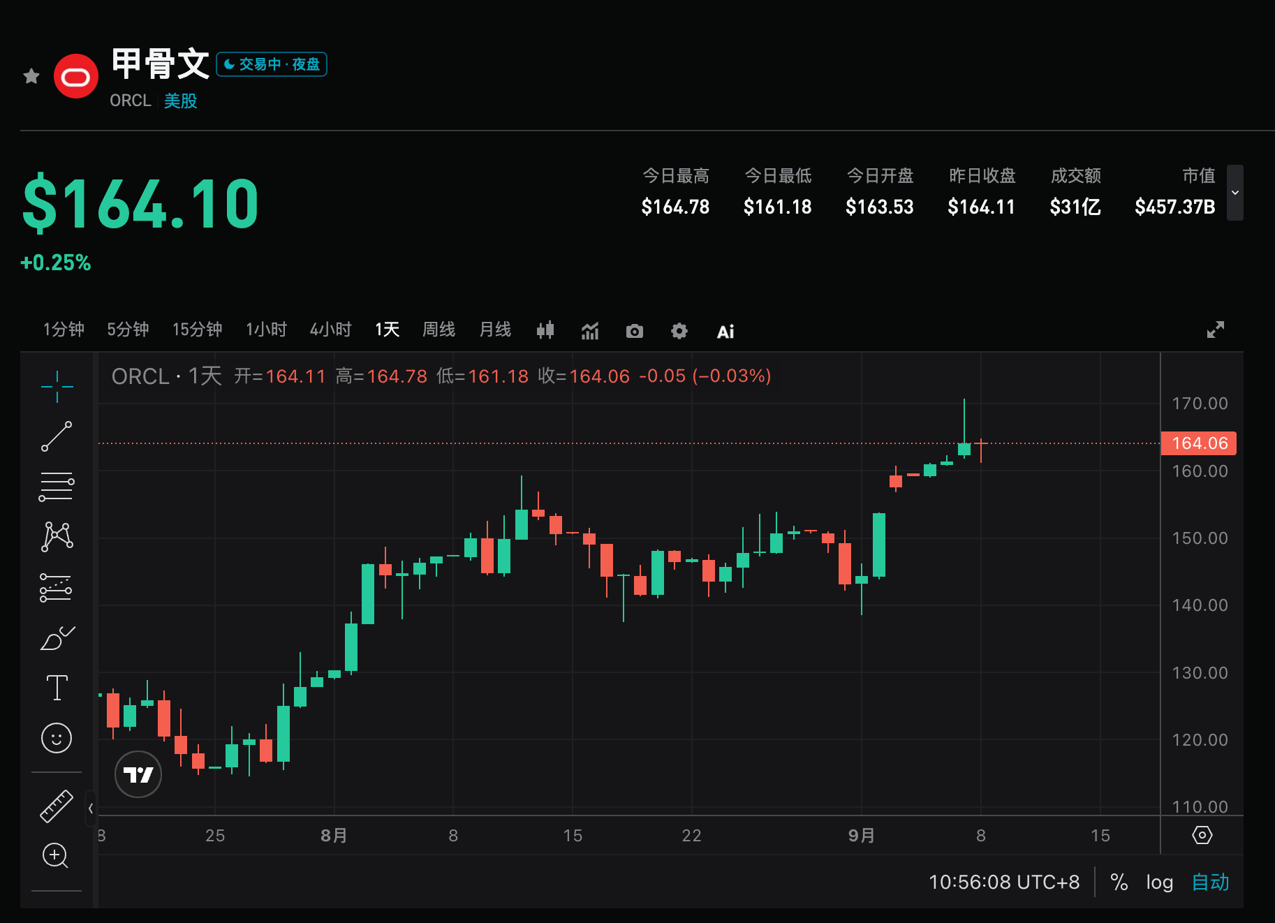 Прогноз финансового отчёта Oracle за первый квартал: рост OCI может составить 115%, сможет ли этот рост развеять сомнения по поводу высоких капитальных затрат? image 0
