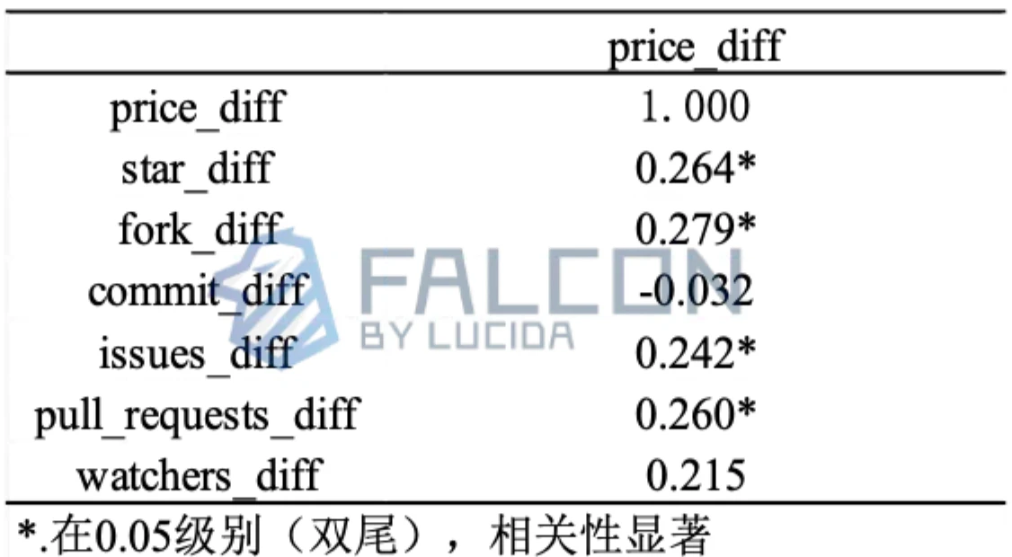 LUCIDA：10年数据观察，「团队在做事」和币价真的有关吗？ image 16