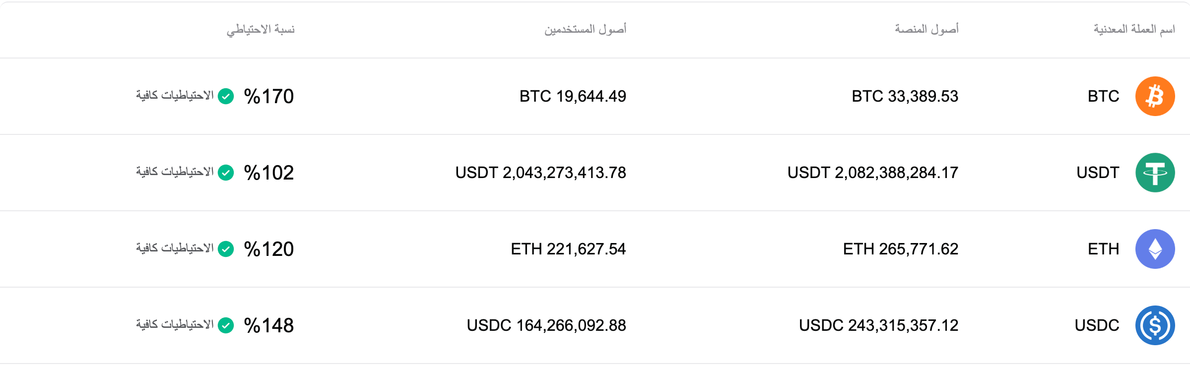 قامت شركة Bitget بتحديث إثبات الاحتياطيات لشهر أبريل 2026 image 0