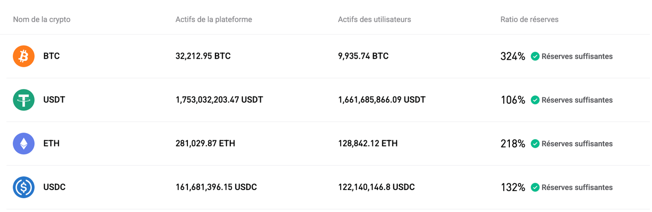Bitget a mis à jour sa preuve de réserves pour novembre 2025 image 0