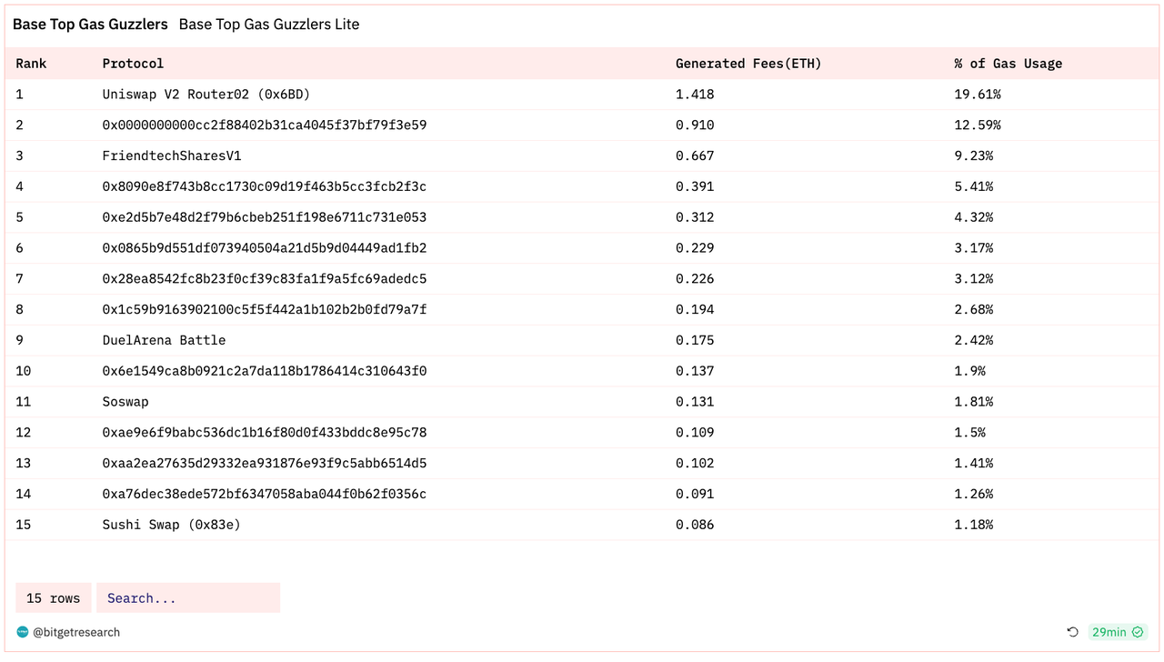 Bitget Research: Bitcoin Rebounds After Falling Below US$36,000, Polygon Inscription Hype Causes Surge in Gas Fees image 40