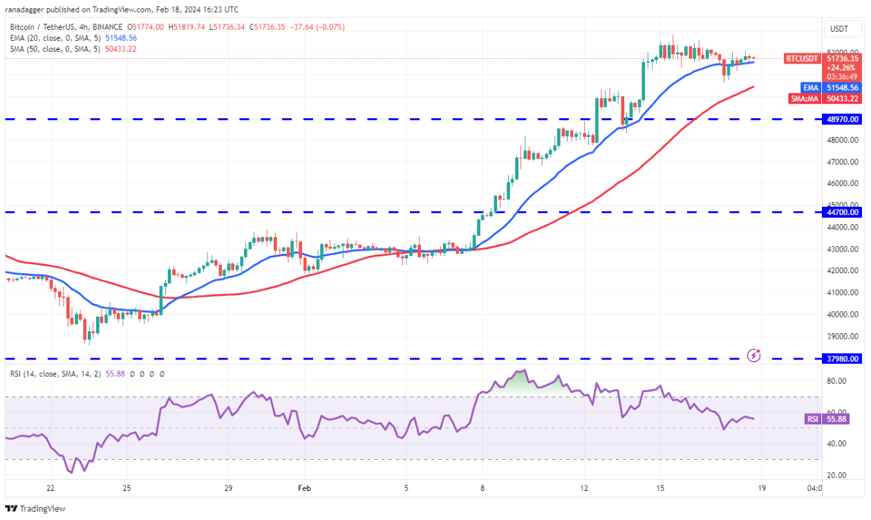 VET, RNDR and KAS flash bullish as Bitcoin bulls fight to hold $52K image 2