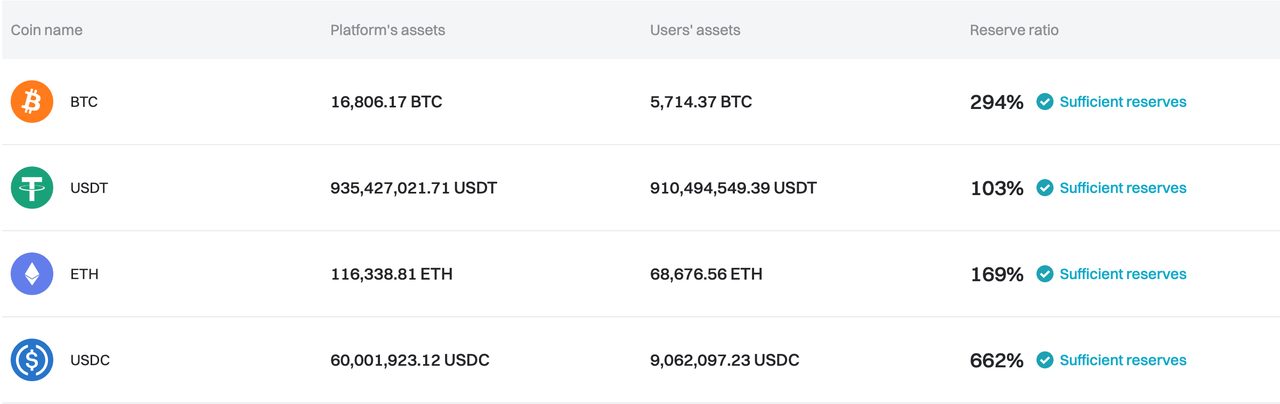 Bitget has updated the Proof of Reserves for June 2024 image 0