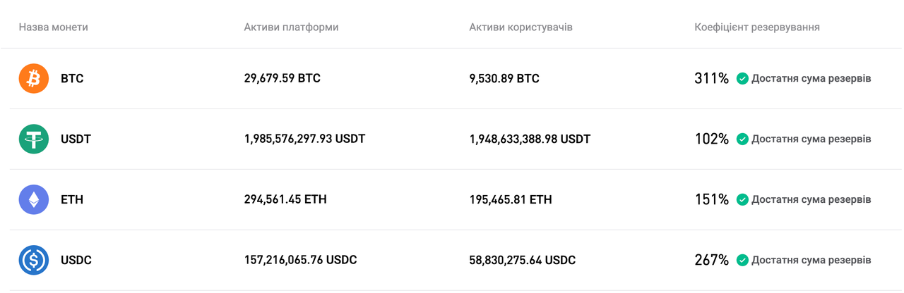 Bitget оновила Підтвердження резервів за липень 2025 року image 0
