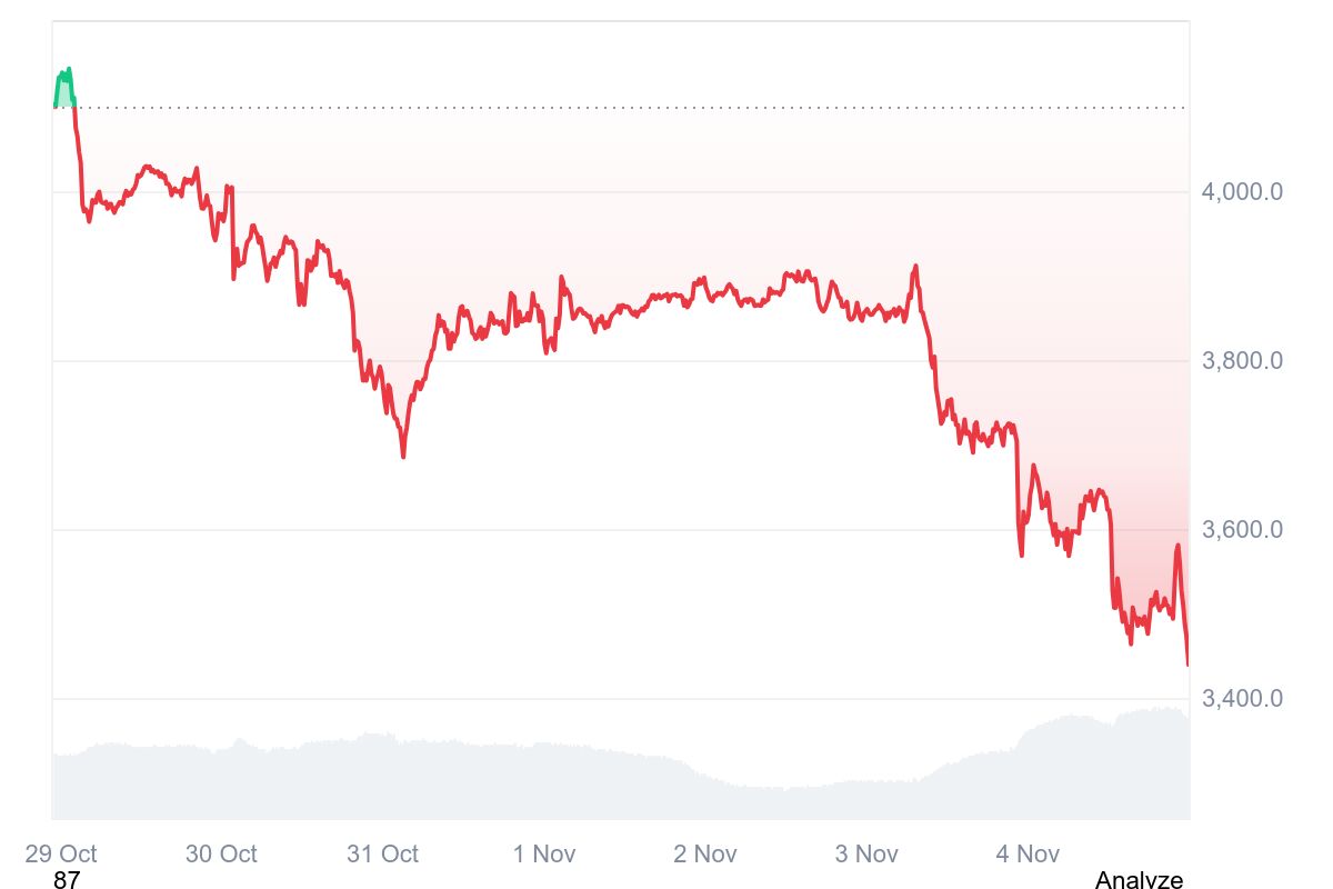 Ethereum Price Prediction for November 2025 — Will ETH Hit $4,000 Again or Drop Below $3,000 image 1