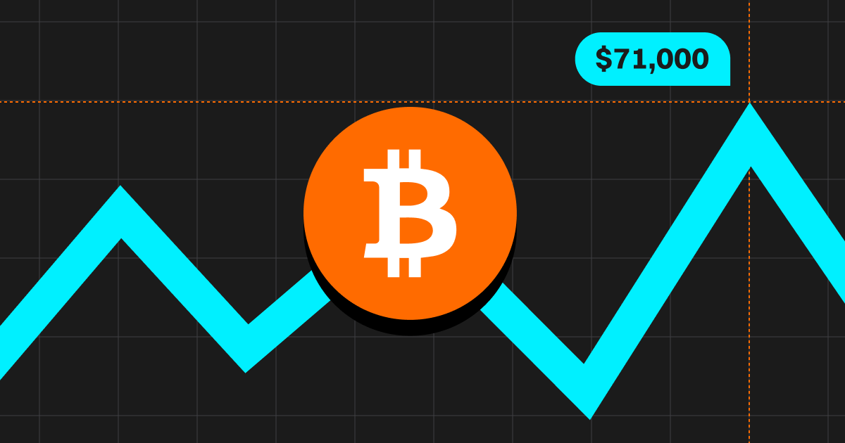 Bitget Research: Bitcoin Surpasses $71,000, BTC Ecosystem Assets Expected to Continue Rising