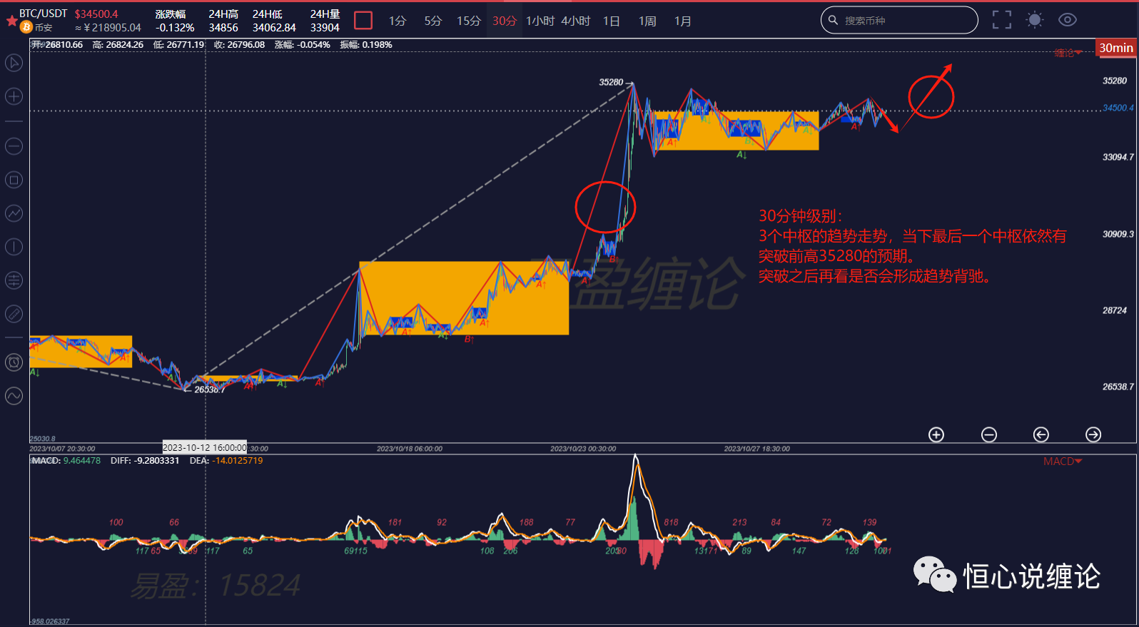 BTC技术分析精选：继续高位震荡，等待向上突破 image 1