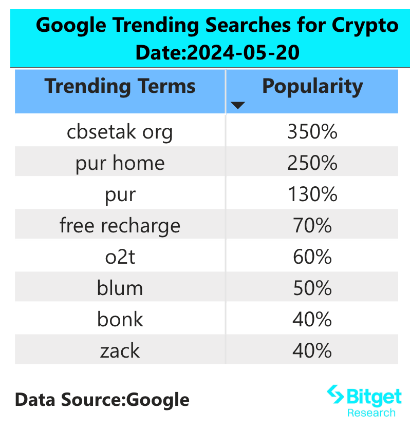 Bitget Research: Memecoin Sector Sees Significant Pullback Over the Weekend, LayerZero and zkSync Expected to Launch Airdrop in June image 1