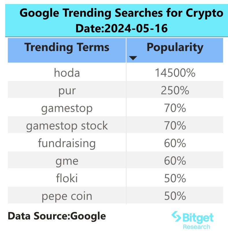 Bitget Research: Cryptocurrency Market Rebounds Across the Board, Blast Airdrop Confirmed for June 26 image 1