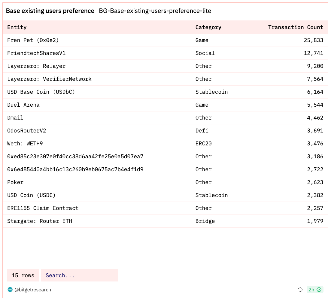 Bitget Research: LUNA Series Assets Experience Significant Volatility Influenced by News, Basis of CME BTC Futures Approaching Levels Seen in Previous Bull Market image 21