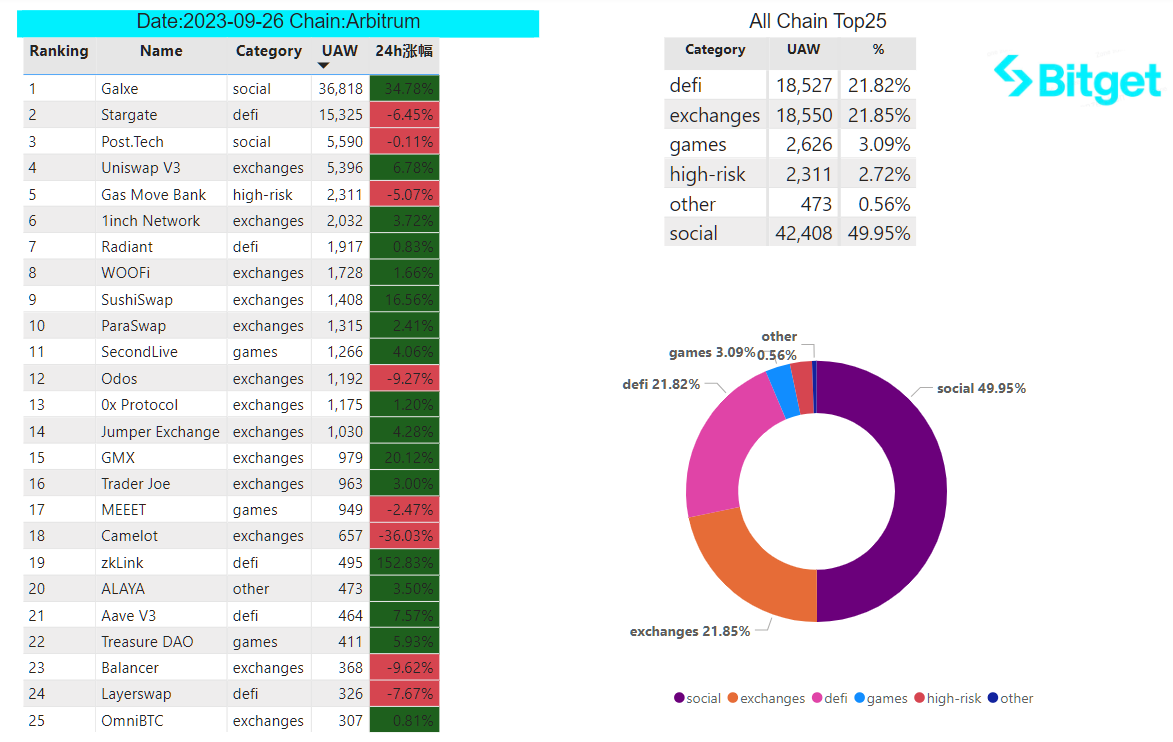 Bitget 研究院：以太坊 gas 处于 5-20 Gwei 低位，MicroStrategy 再度增持 BTC image 32