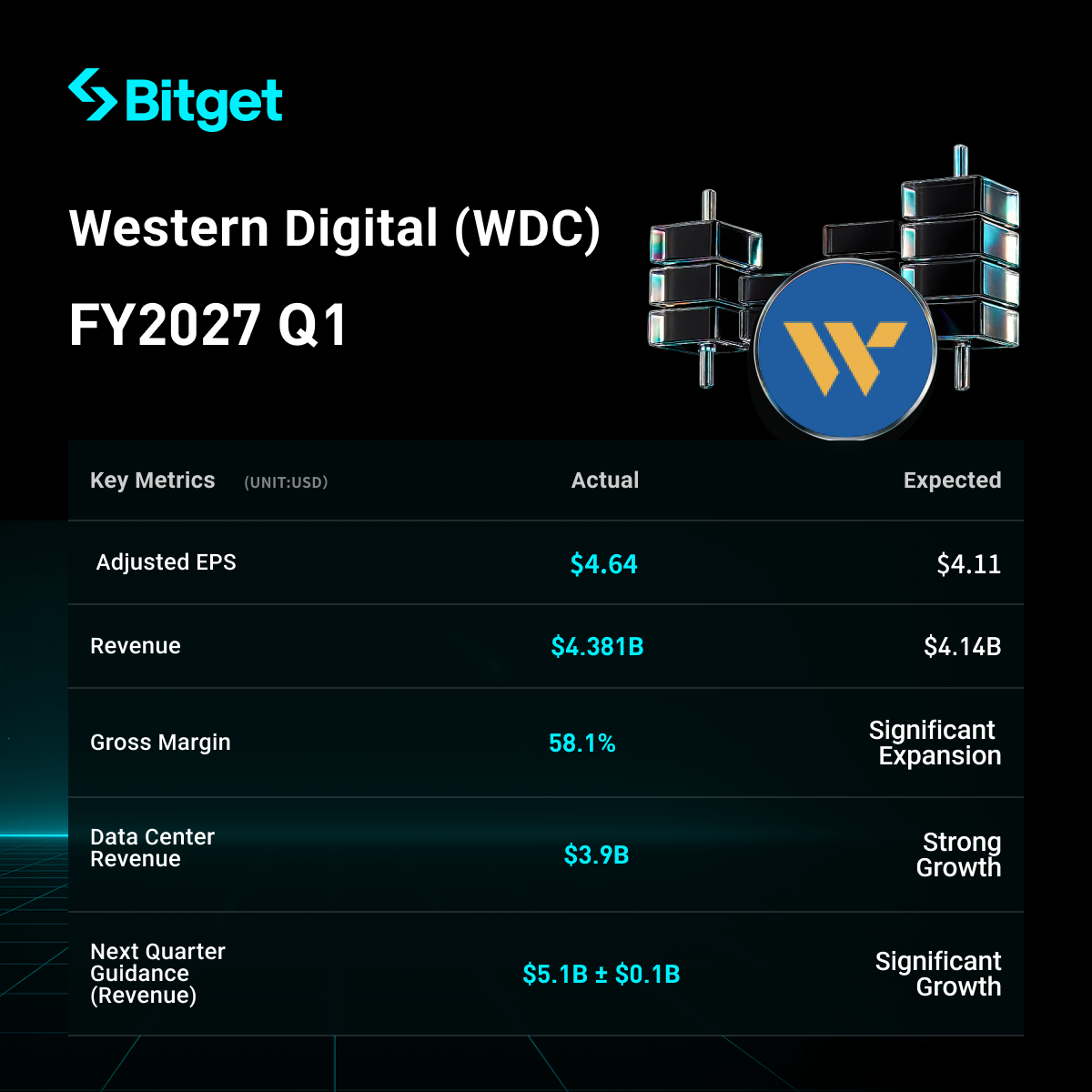 Western Digital FY2027 Q1 Earnings Highlights: Revenue Surges 55% YoY, Non-GAAP EPS Far Exceeds Expectations, Strong Q2 Guidance, Dividend Raised 17%, Yet Stock Still Plunges Post-Earnings image 0