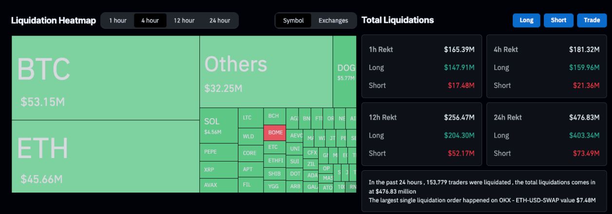 Bitcoin 5% flash crash leads to $165M in leveraged crypto liquidations image 1