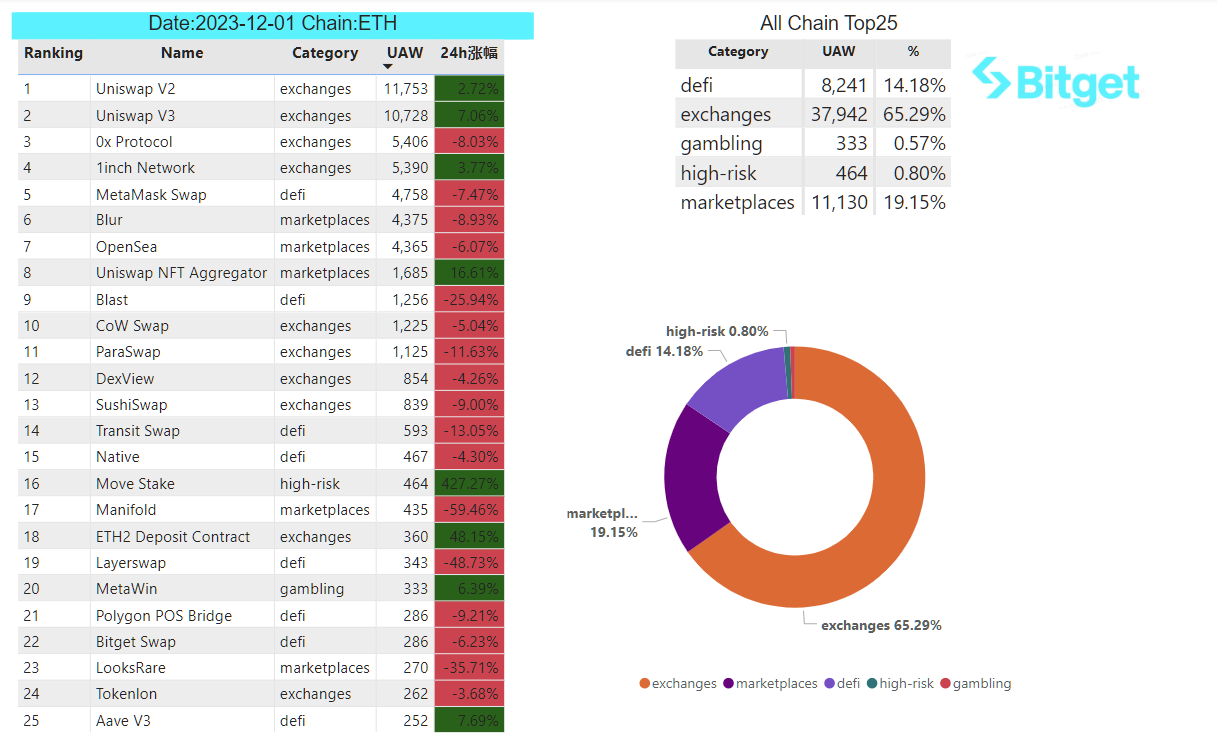 Bitget Research: MicroStrategy Purchases Another 16,130 BTC, U.S. Core PCE in October Reaches Lowest Level Since April 2021 image 28