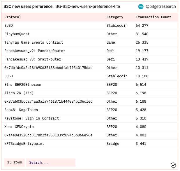 Bitget Research: Meme Sector Experiences a Collective Drop, New Memecoins on Ethereum Chain Suffer Continuous MEV Attacks image 7