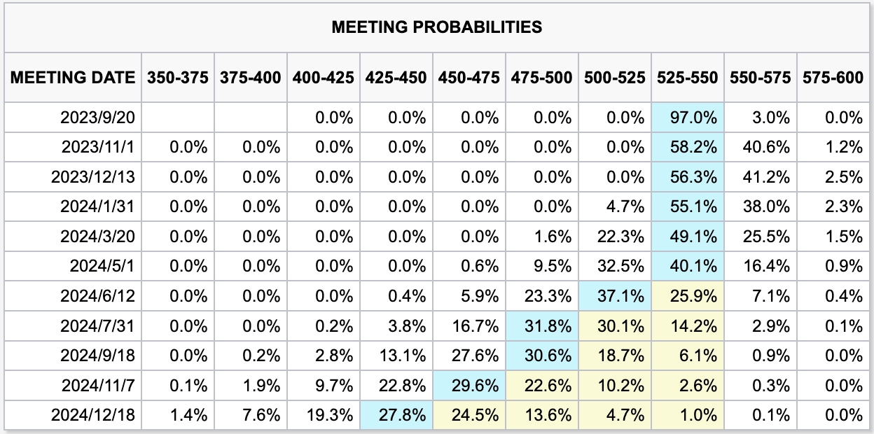 数据：美国11月不加息概率将降低至58.2% image 0