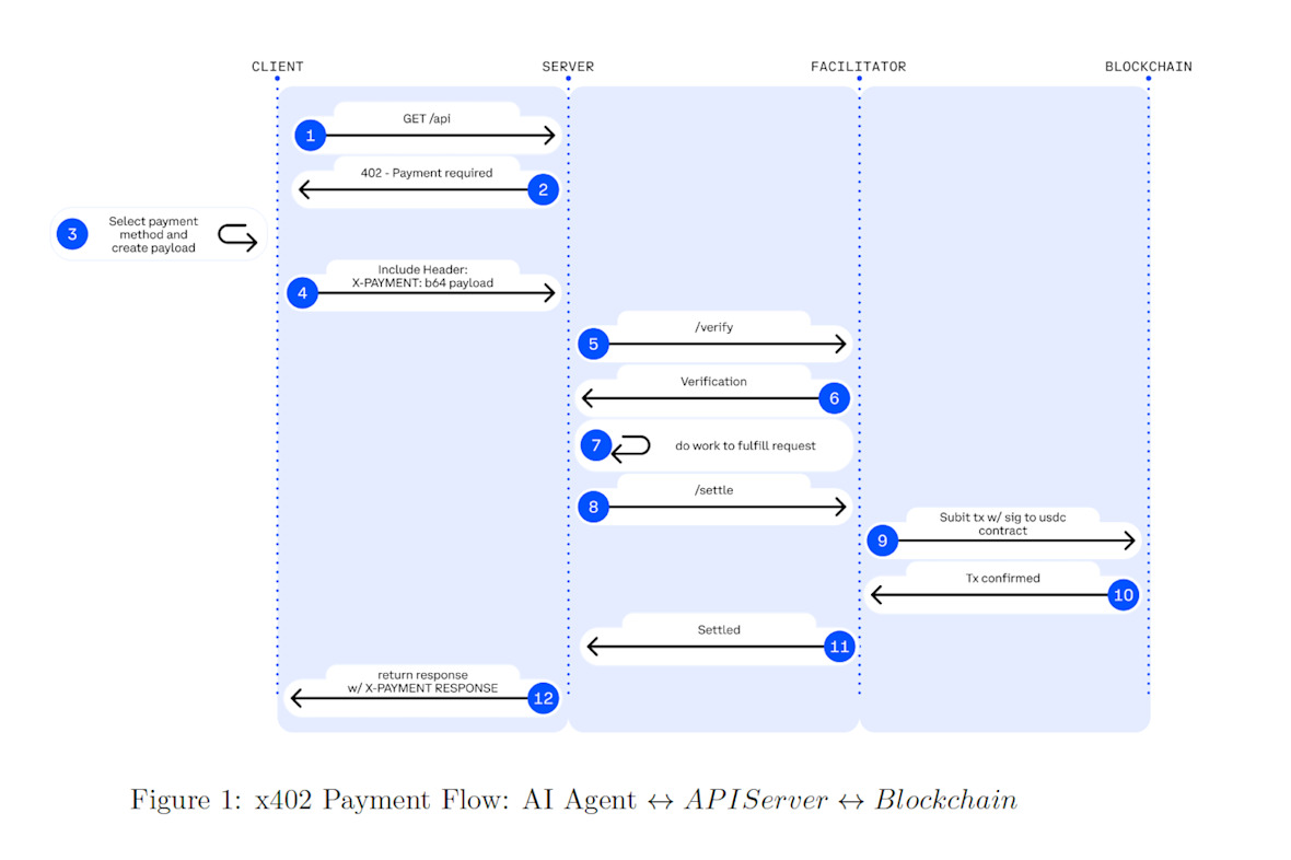 What Is x402 Protocol: Inside Coinbase’s New Standard for Onchain and AI Payments image 2
