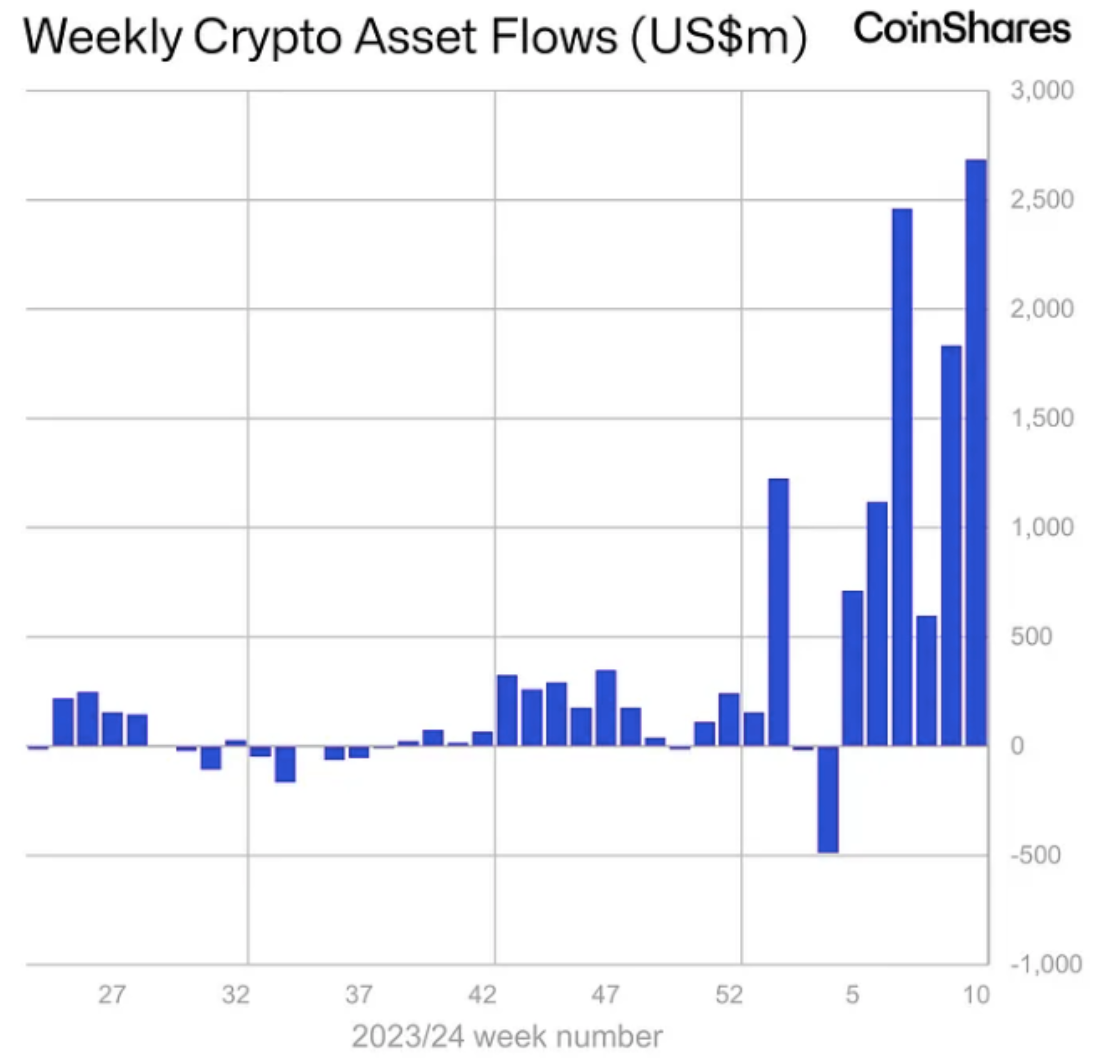 Bitcoin surges after crypto ETPs notch record $2.7B weekly inflows image 0