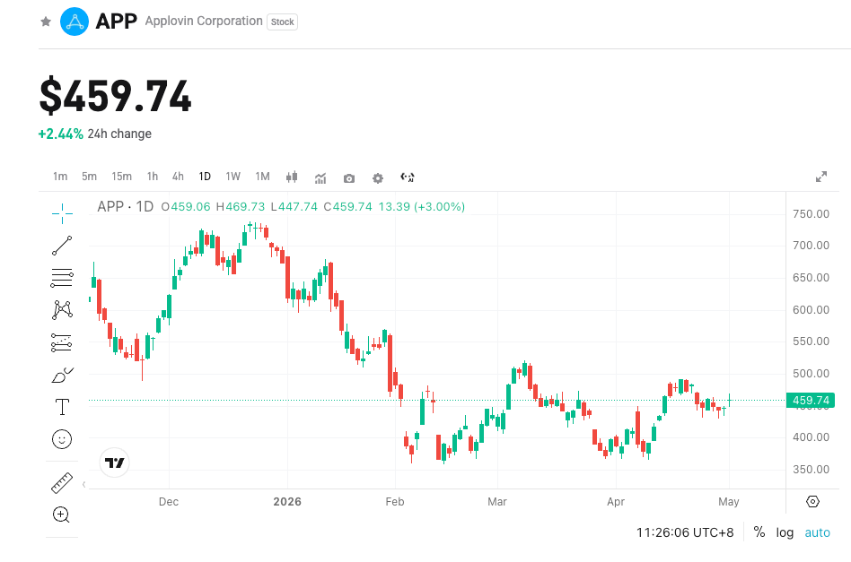 AppLovin Q1 2026 Earnings Preview: AI-Powered Ad Growth and Sustained High Margins image 0