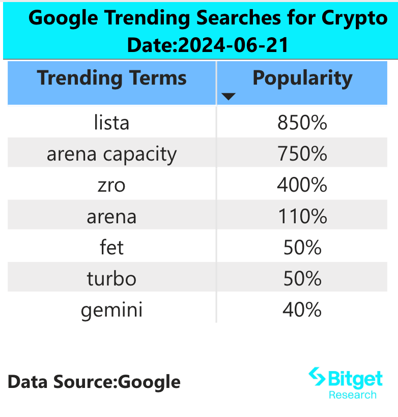 Bitget 研究院：天王级项目陆续发币吸血流动性，市场持续阴跌 image 1