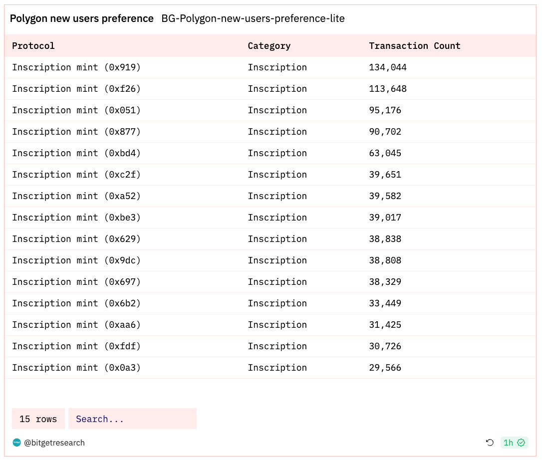 Bitget Research: Bitcoin Rebounds After Falling Below US$36,000, Polygon Inscription Hype Causes Surge in Gas Fees image 14