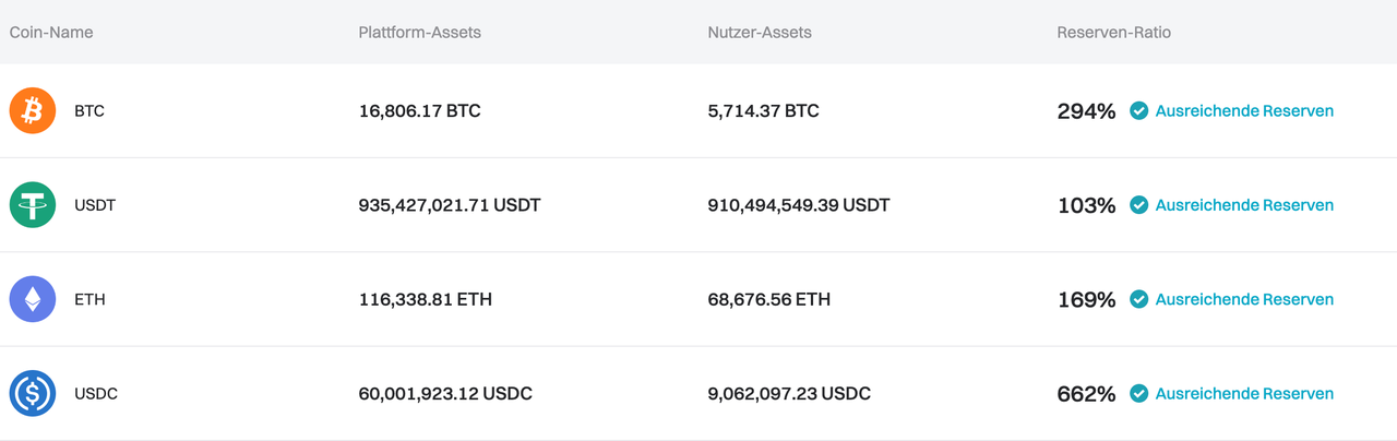 Bitget hat den Proof-of-Reserves für Juni 2024 aktualisiert image 0