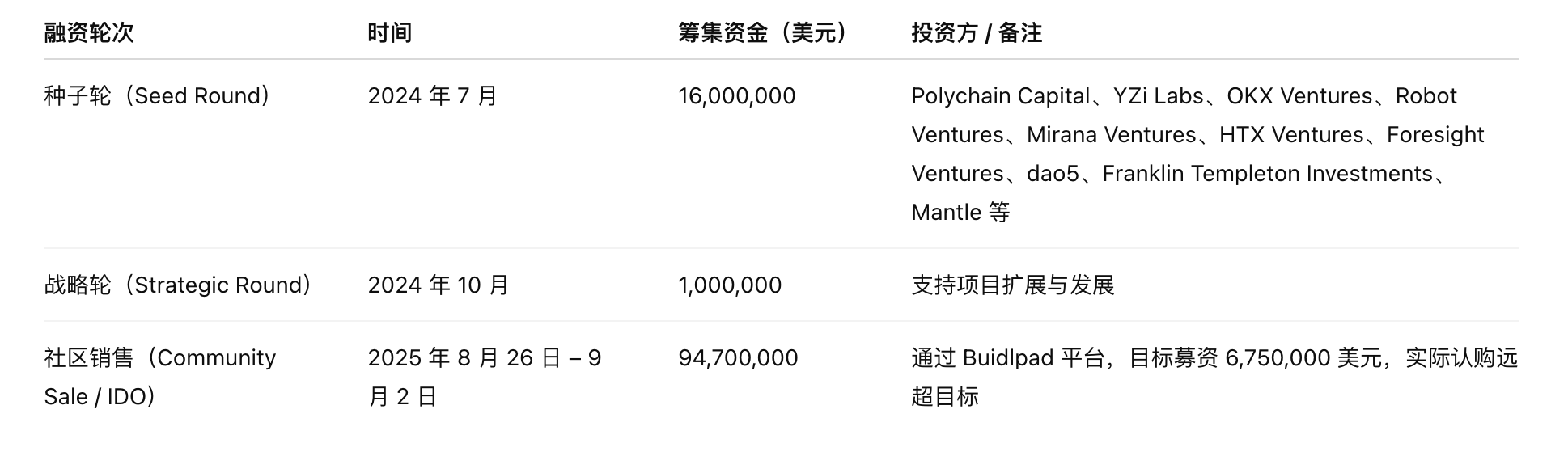 研报｜Lombard Token项目详解& BARD市值分析 image 4