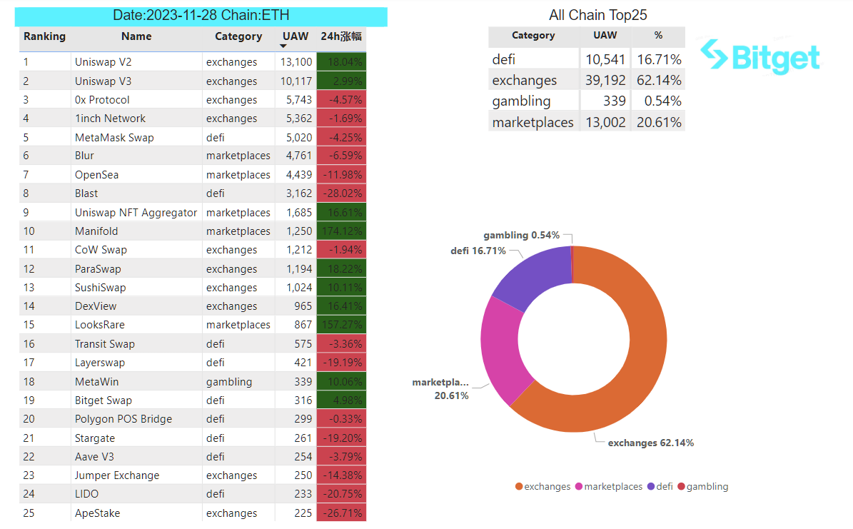 Bitget Research: LUNA Series Assets Experience Significant Volatility Influenced by News, Basis of CME BTC Futures Approaching Levels Seen in Previous Bull Market image 23