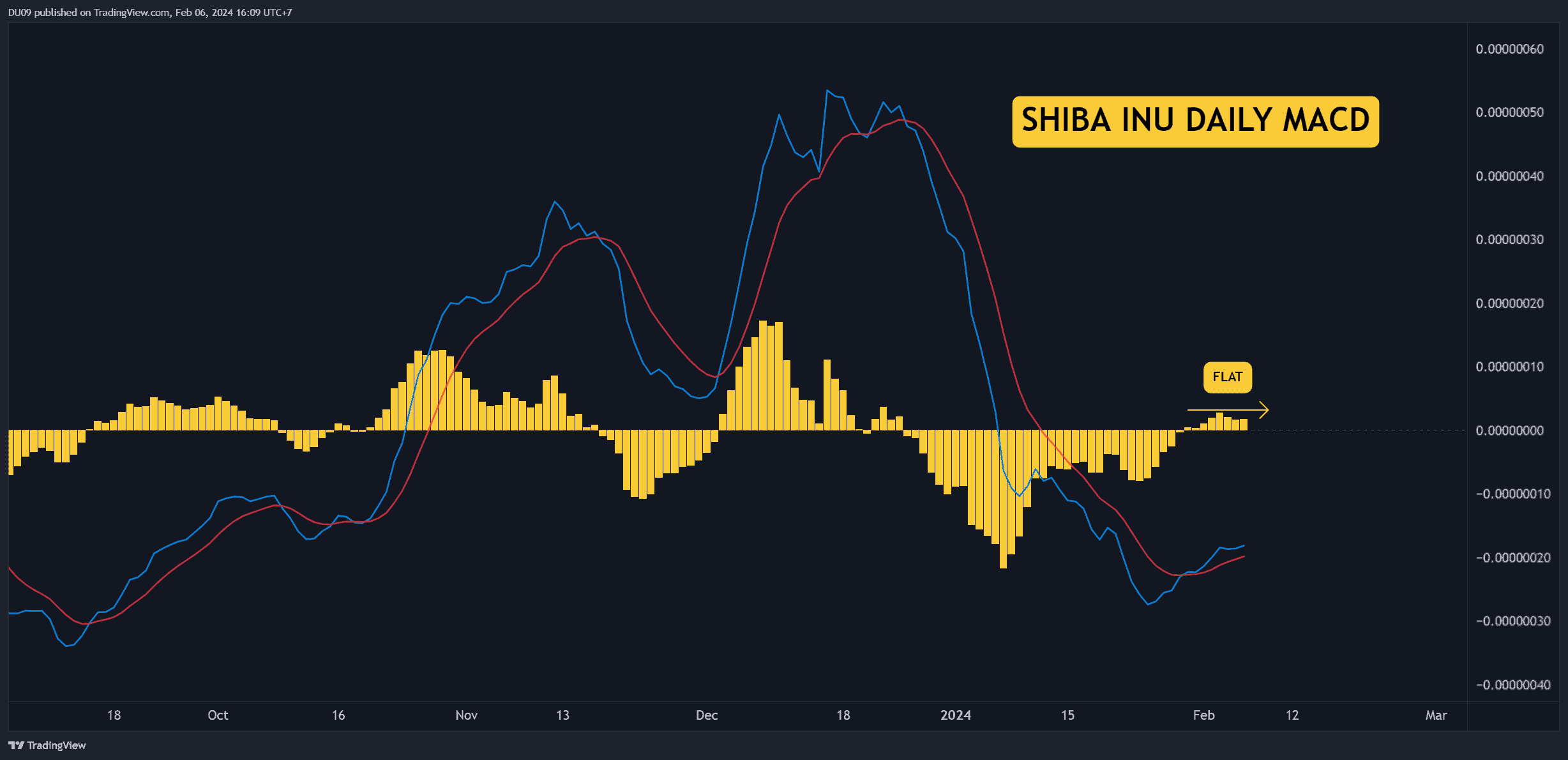 Is SHIB Preparing for a Massive Move? Three Things to Watch This Week (Shiba Inu Price Analysis) image 2