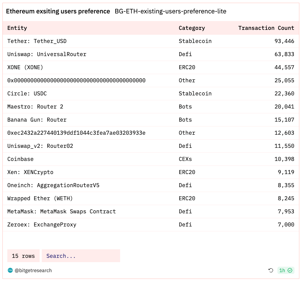 Bitget Research: Blur Opens Season 2 Airdrop Claims, XONE Completes Minting and Tops ETH Chain Gas Consumption Chart image 4