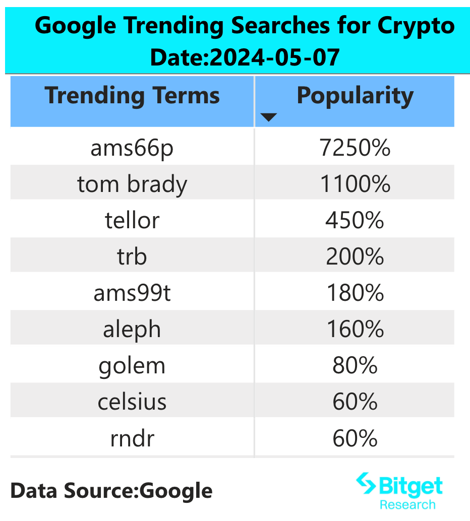 Bitget Research: BTC ETFs See Net Inflows for Two Consecutive Days, AI Sector Continues to Rise image 1