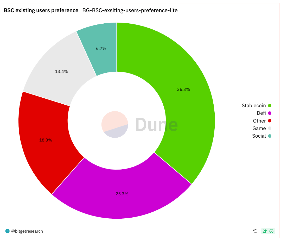 Bitget Research: Bitcoin Ecosystem Remains Hot, Circle Considers Going Public in Early 2024 image 10