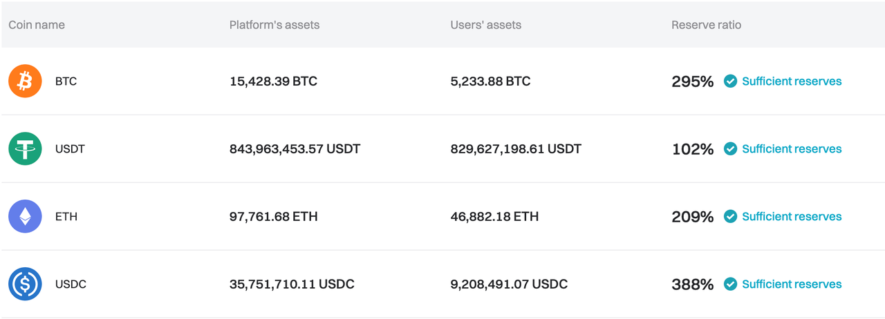 Bitget has updated the Proof of Reserves for May 2024 image 0