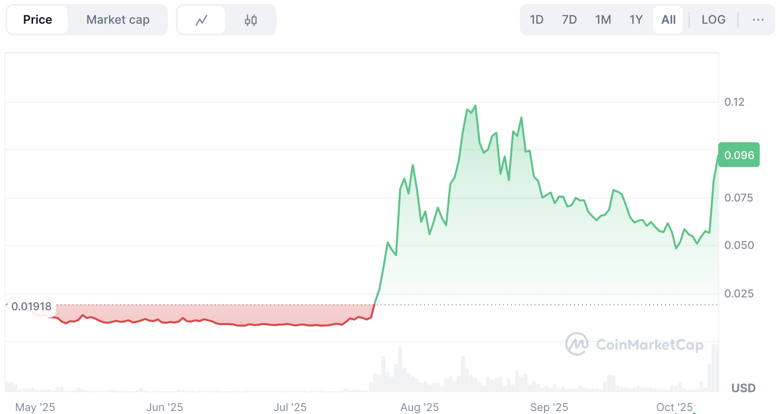 Prognoza ceny Zora Crypto: Wzrost o 40% po notowaniu na Robinhood. Co dalej? image 0