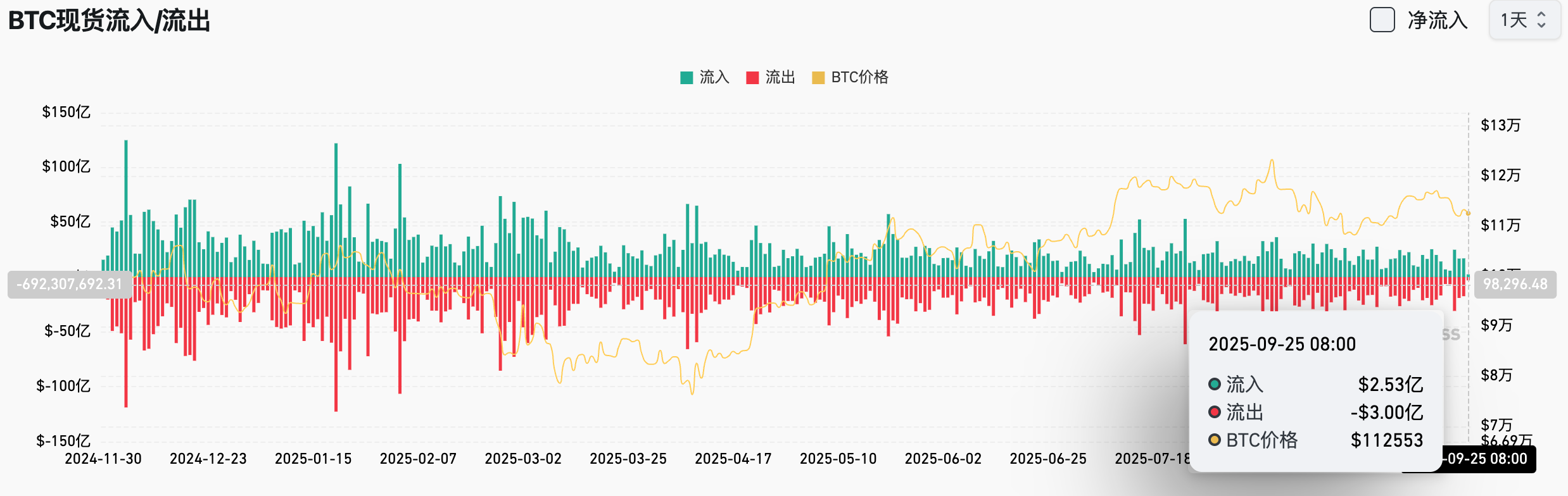 Bitgetデイリーレポート（09月25日）｜PlasmaメインネットBetaおよびXPLローンチ；BTCおよびETH ETFが継続して資金流出；Tetherがプライベートプレースメントで5000億ドルの評価額を目指す。 image 2