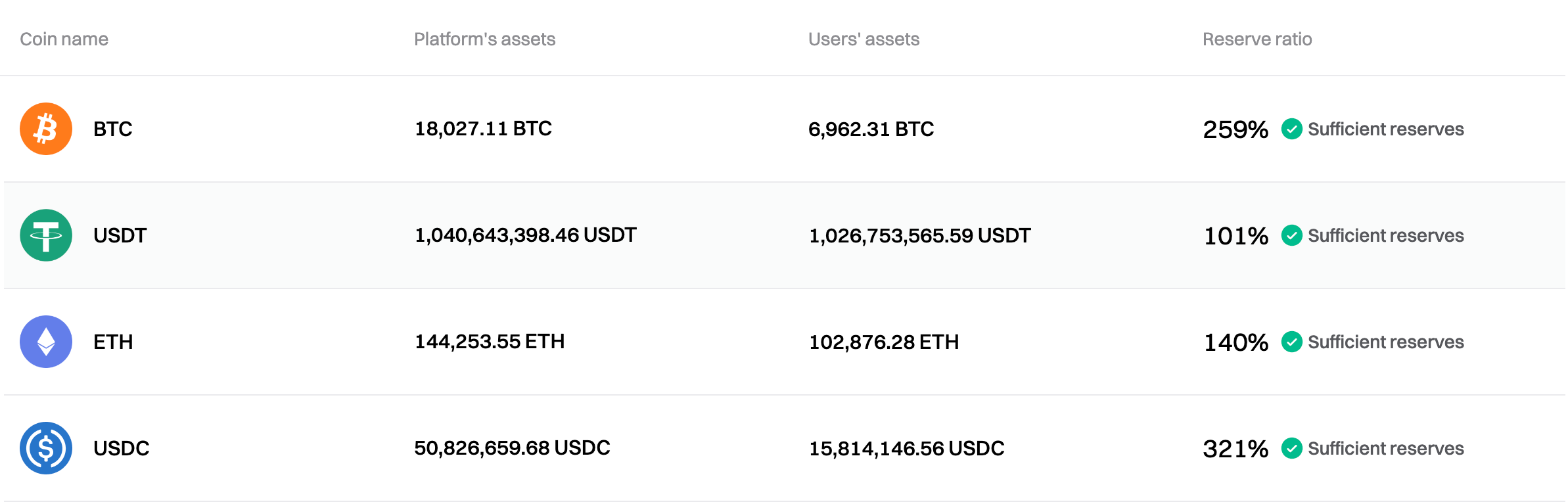 Bitget has updated the Proof of Reserves for October 2024 image 0