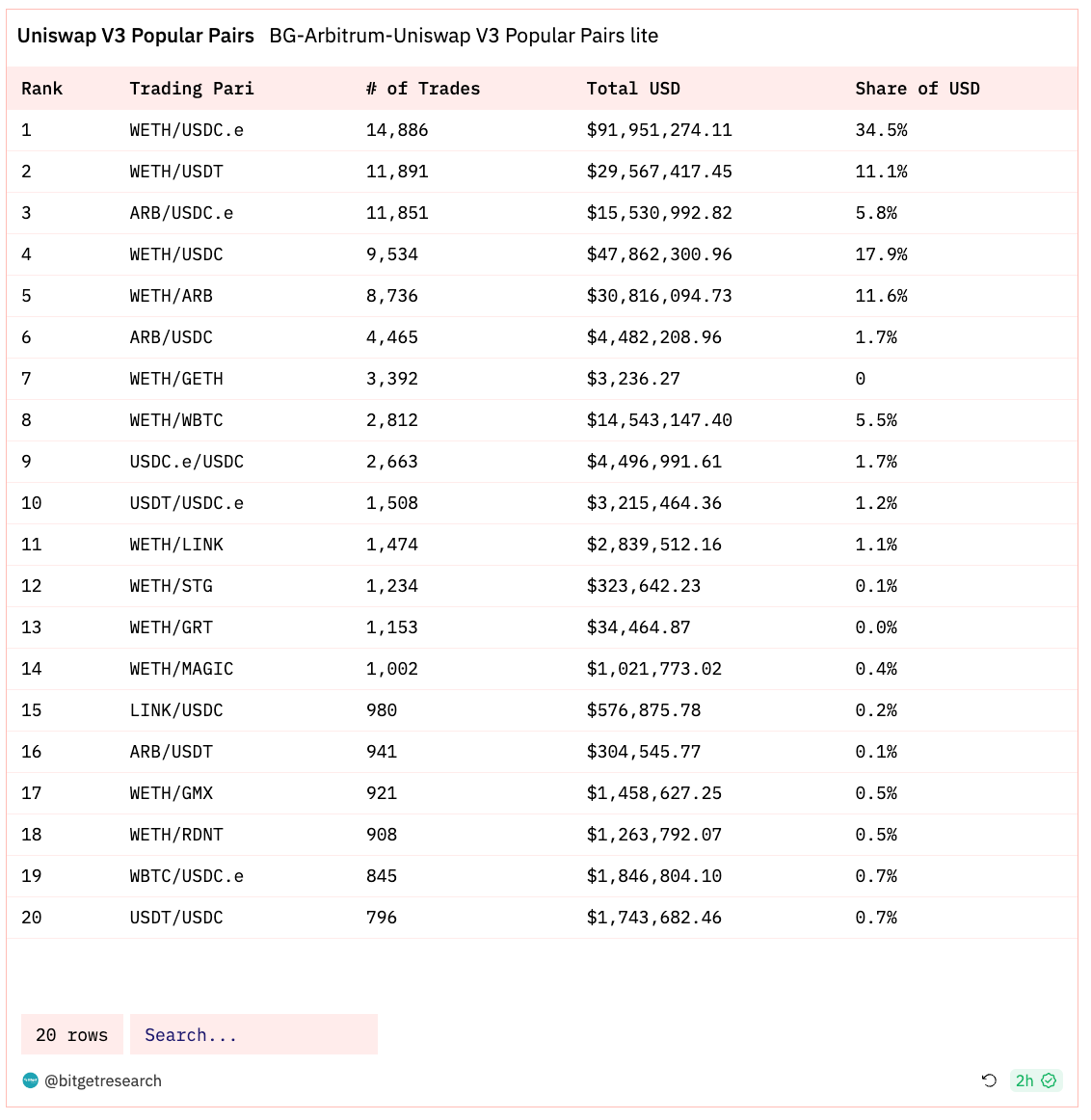 Bitget 研究院：山寨币普涨，贪婪指数上涨至 72 创年内新高 image 22