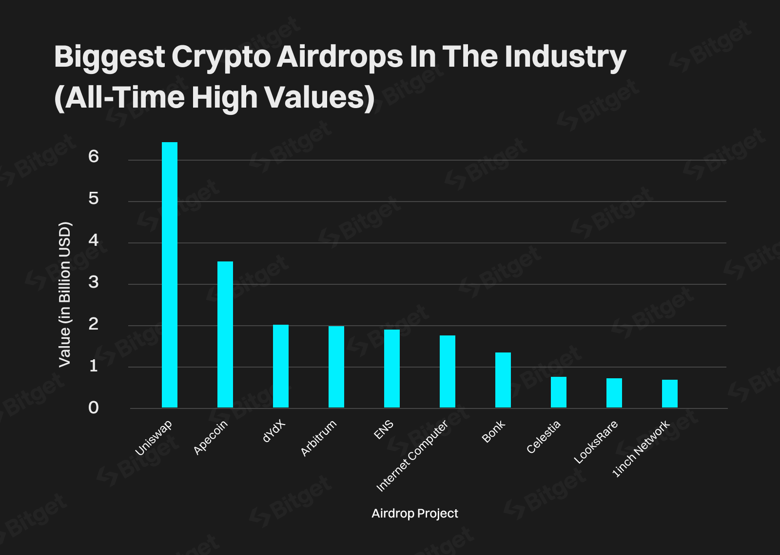 Top 10 Largest Crypto Airdrops Up to 2024 image 1