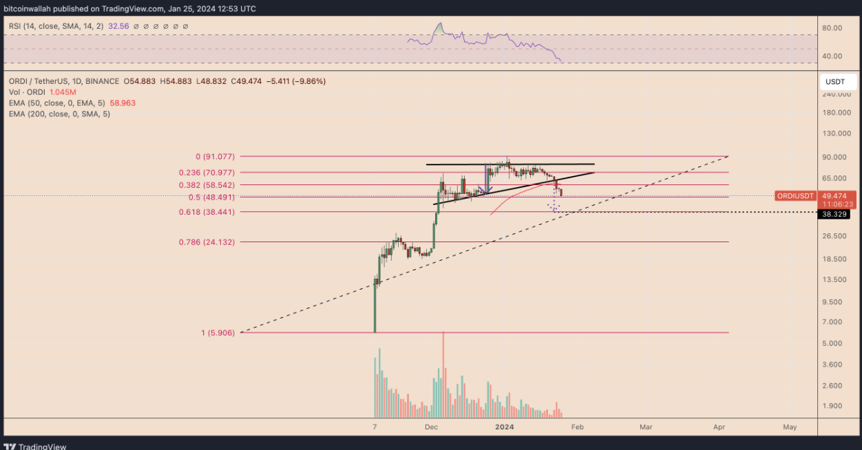 Why are Bitcoin Ordinal Inscription tokens ORDI, SATS crashing? image 6