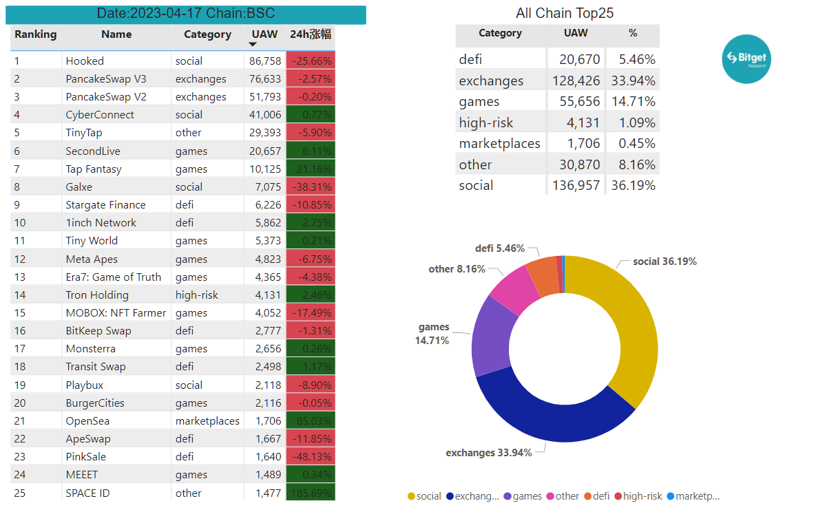 Bitget Research: SUI Sets IEO Price at US$0.1, Countdown Begins for Free SUIBG Campaign image 22