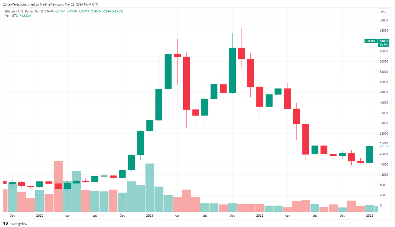 Bitcoin eyes 7-month win streak for the first time image 1