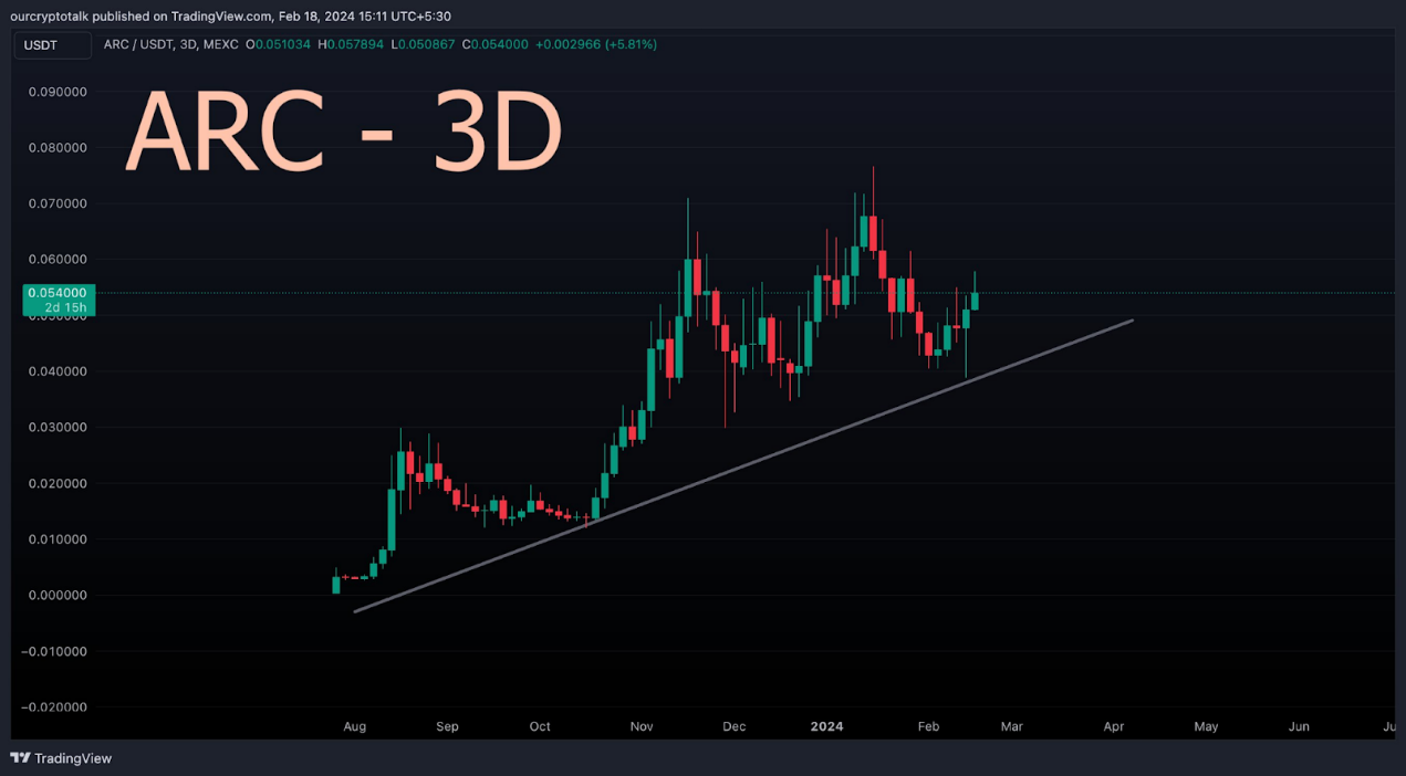 从短期和长期角度分析 AI 赛道 8 个代币的未来价格走势 image 11