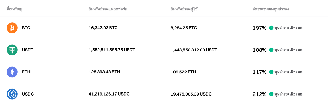 Bitget อัปเดต Proof of Reserves เดือน พ.ย. 2024 แล้ว image 0