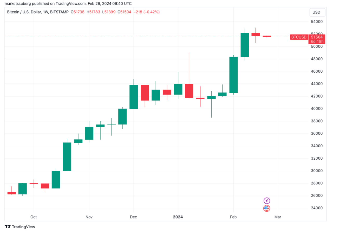'Pre-halving top' due soon? 5 things to know in Bitcoin this week image 0