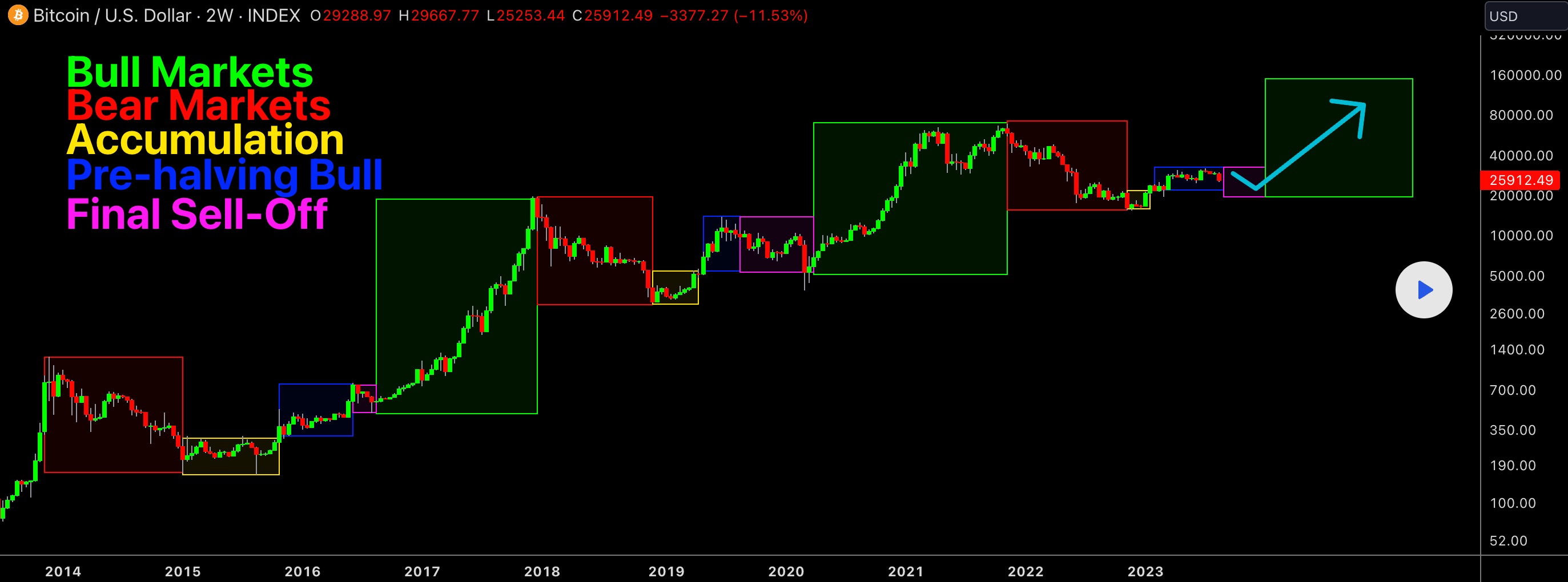 Tradingview 知名交易员：熊市的低点是15,500美元，下一轮牛市将从2024年开始 image 0