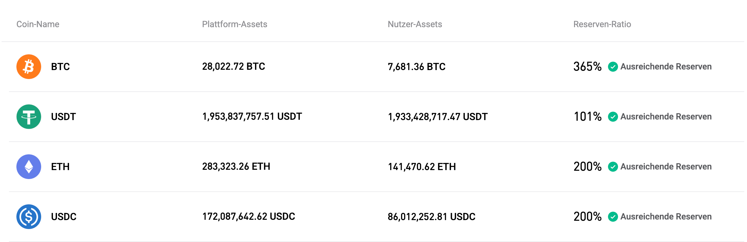 Bitget hat die Proof-of-Reserves für August 2025 aktualisiert image 0