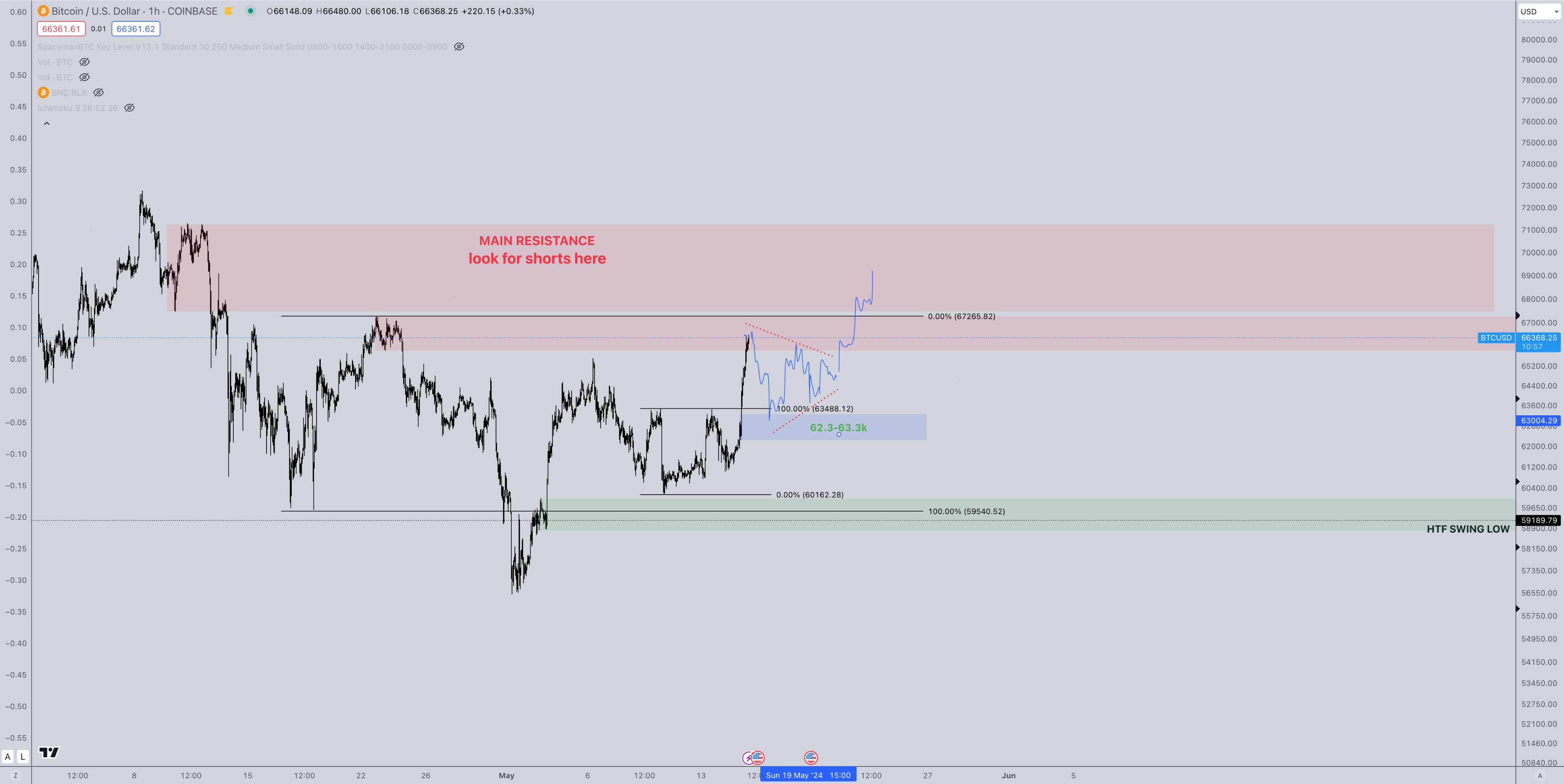 Bitcoin analysis sees $74K next as BTC price tries to hold 7.5% gains image 3